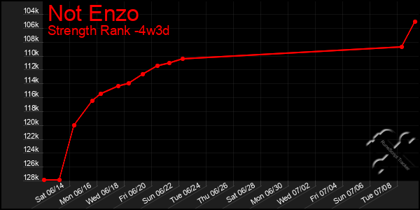 Last 31 Days Graph of Not Enzo