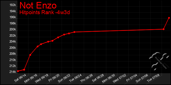 Last 31 Days Graph of Not Enzo