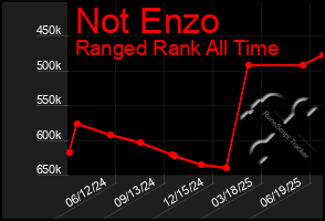 Total Graph of Not Enzo