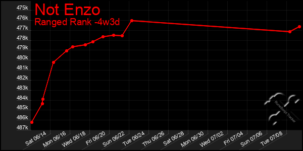 Last 31 Days Graph of Not Enzo