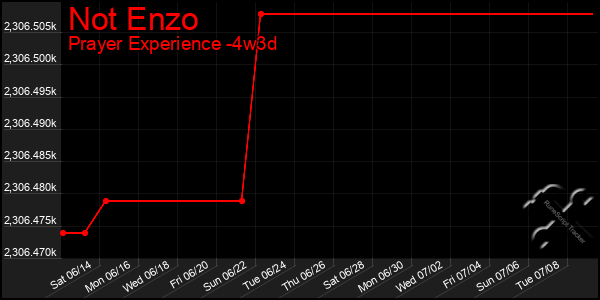 Last 31 Days Graph of Not Enzo