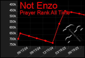 Total Graph of Not Enzo