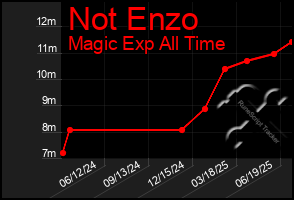 Total Graph of Not Enzo