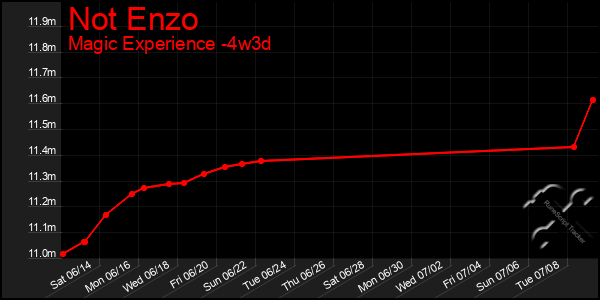 Last 31 Days Graph of Not Enzo