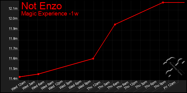 Last 7 Days Graph of Not Enzo