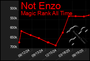Total Graph of Not Enzo