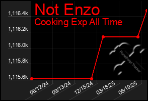 Total Graph of Not Enzo