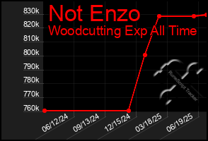 Total Graph of Not Enzo