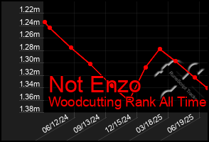Total Graph of Not Enzo