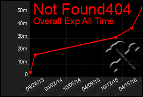 Total Graph of Not Found404