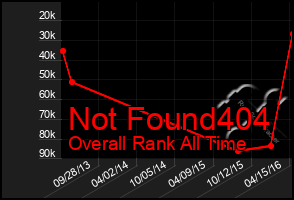 Total Graph of Not Found404