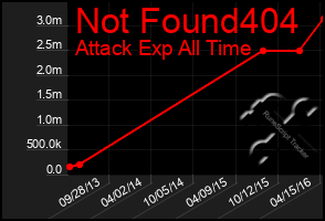 Total Graph of Not Found404