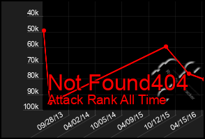 Total Graph of Not Found404