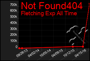 Total Graph of Not Found404