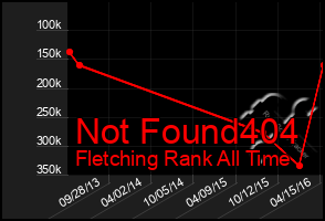 Total Graph of Not Found404