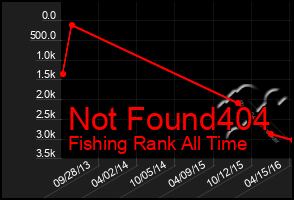 Total Graph of Not Found404