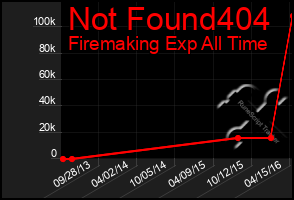 Total Graph of Not Found404