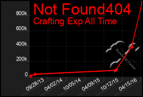 Total Graph of Not Found404