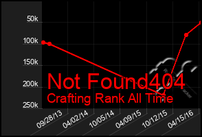 Total Graph of Not Found404