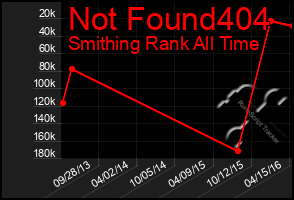 Total Graph of Not Found404