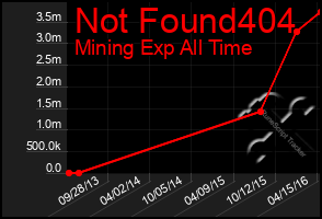 Total Graph of Not Found404