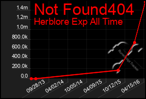 Total Graph of Not Found404