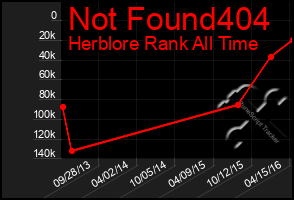 Total Graph of Not Found404