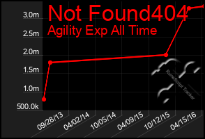 Total Graph of Not Found404