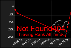 Total Graph of Not Found404