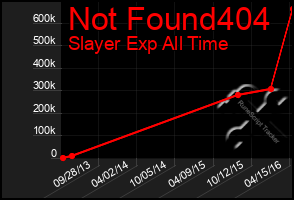 Total Graph of Not Found404