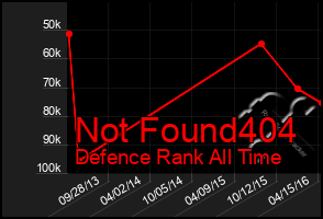 Total Graph of Not Found404