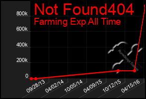 Total Graph of Not Found404