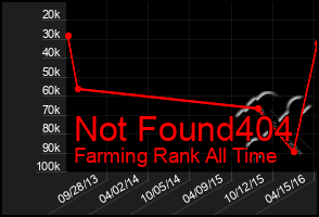 Total Graph of Not Found404