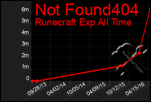 Total Graph of Not Found404