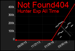 Total Graph of Not Found404