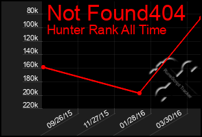 Total Graph of Not Found404