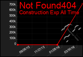 Total Graph of Not Found404