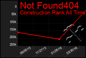 Total Graph of Not Found404