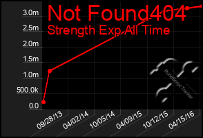 Total Graph of Not Found404