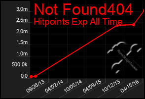 Total Graph of Not Found404