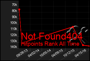 Total Graph of Not Found404