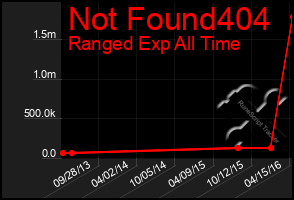 Total Graph of Not Found404