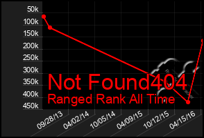 Total Graph of Not Found404