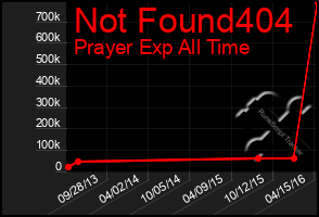 Total Graph of Not Found404