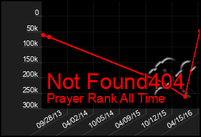 Total Graph of Not Found404