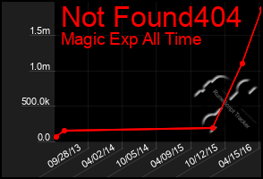 Total Graph of Not Found404