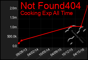 Total Graph of Not Found404