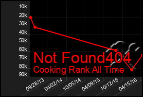 Total Graph of Not Found404