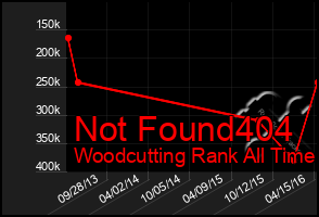 Total Graph of Not Found404