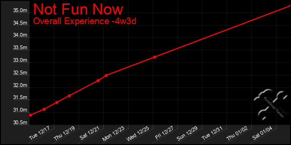 Last 31 Days Graph of Not Fun Now